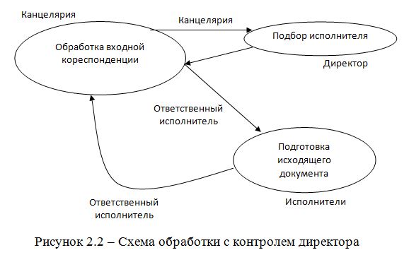 Дипломная работа: Модель электронного документооборота на примере ЗАО Bona Fide